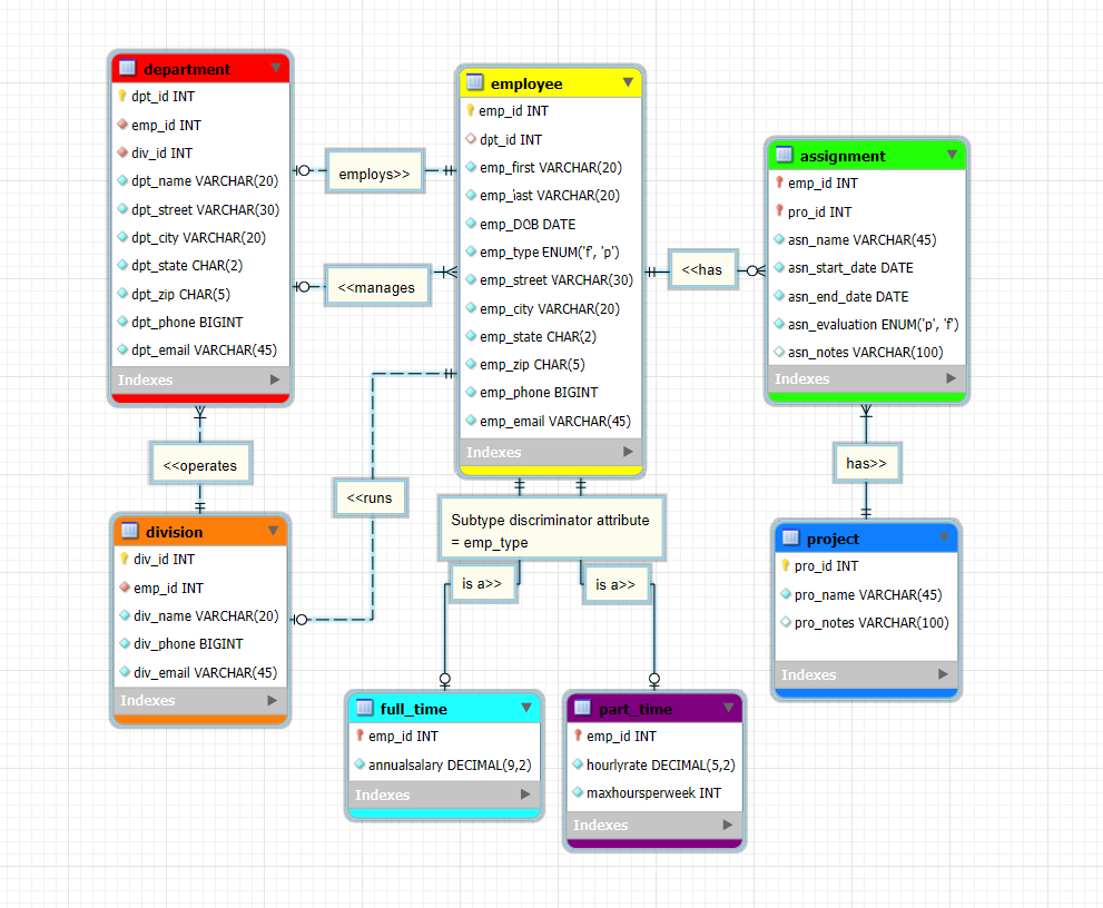 Entity-Relationship Diagram showing complete database structure with color-coded tables and relationships